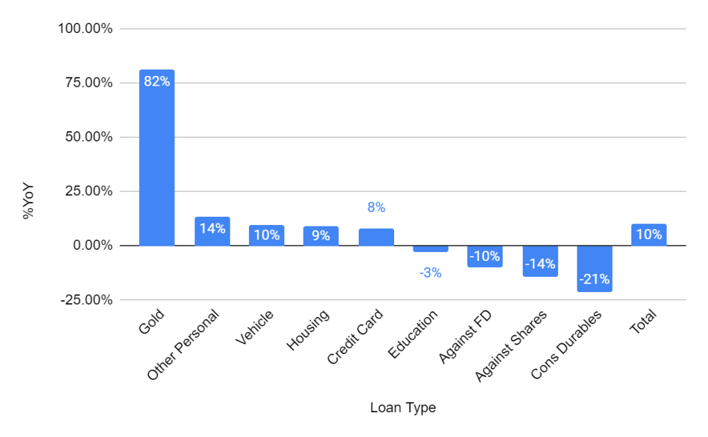 Gold loan stimulus analysis chart
